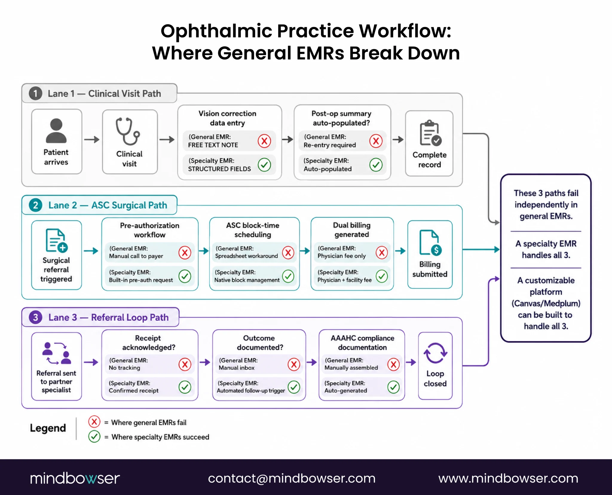 Workflow diagram showing where general EMRs fail across key ophthalmology practice workflows.
