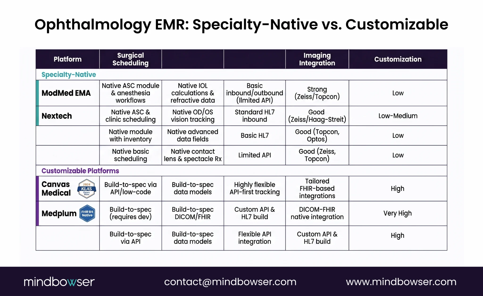 Comparison matrix of specialty-native and customizable ophthalmology EMR platforms.