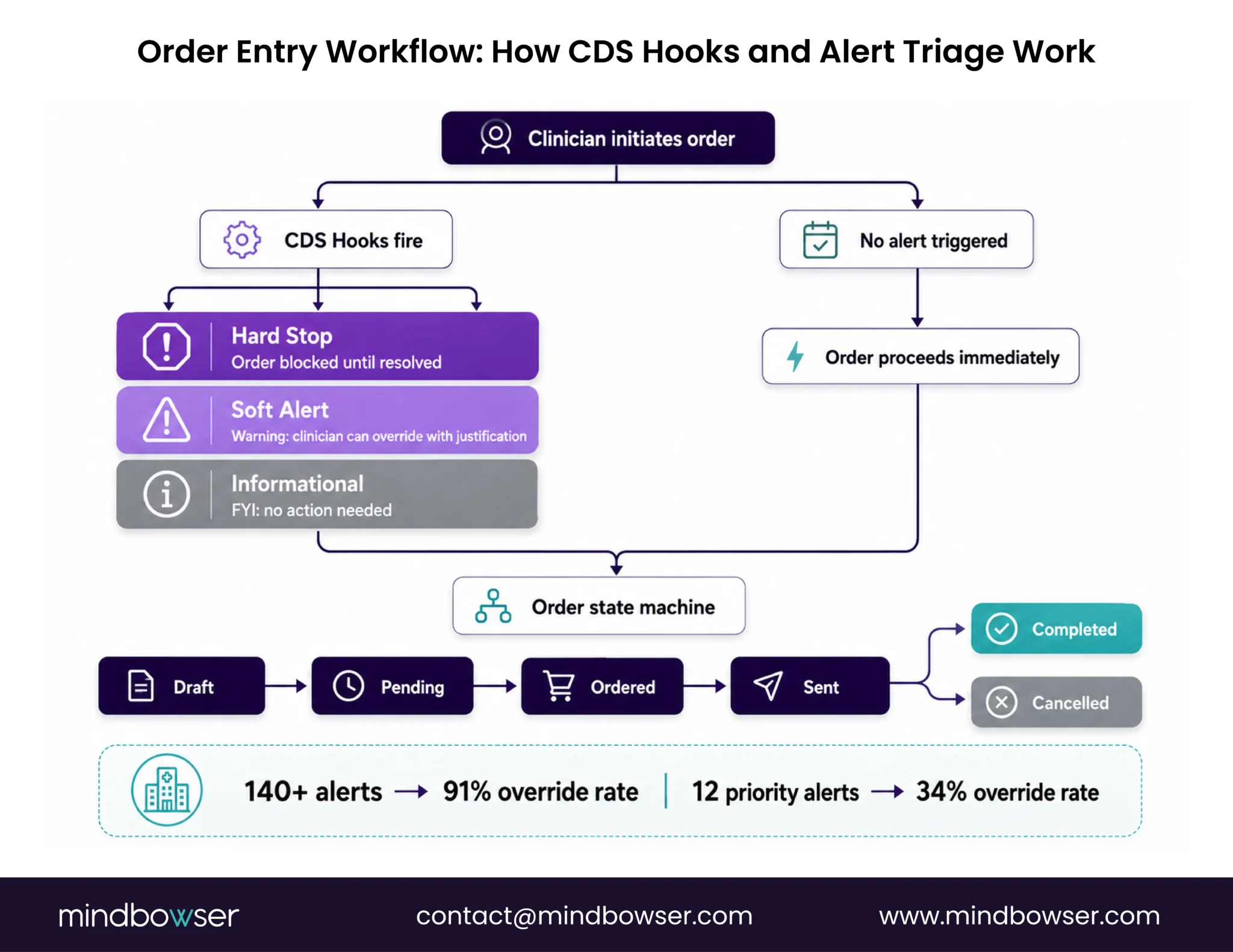 Decision tree showing CPOE order entry with CDS Hooks and clinical alert workflow.
