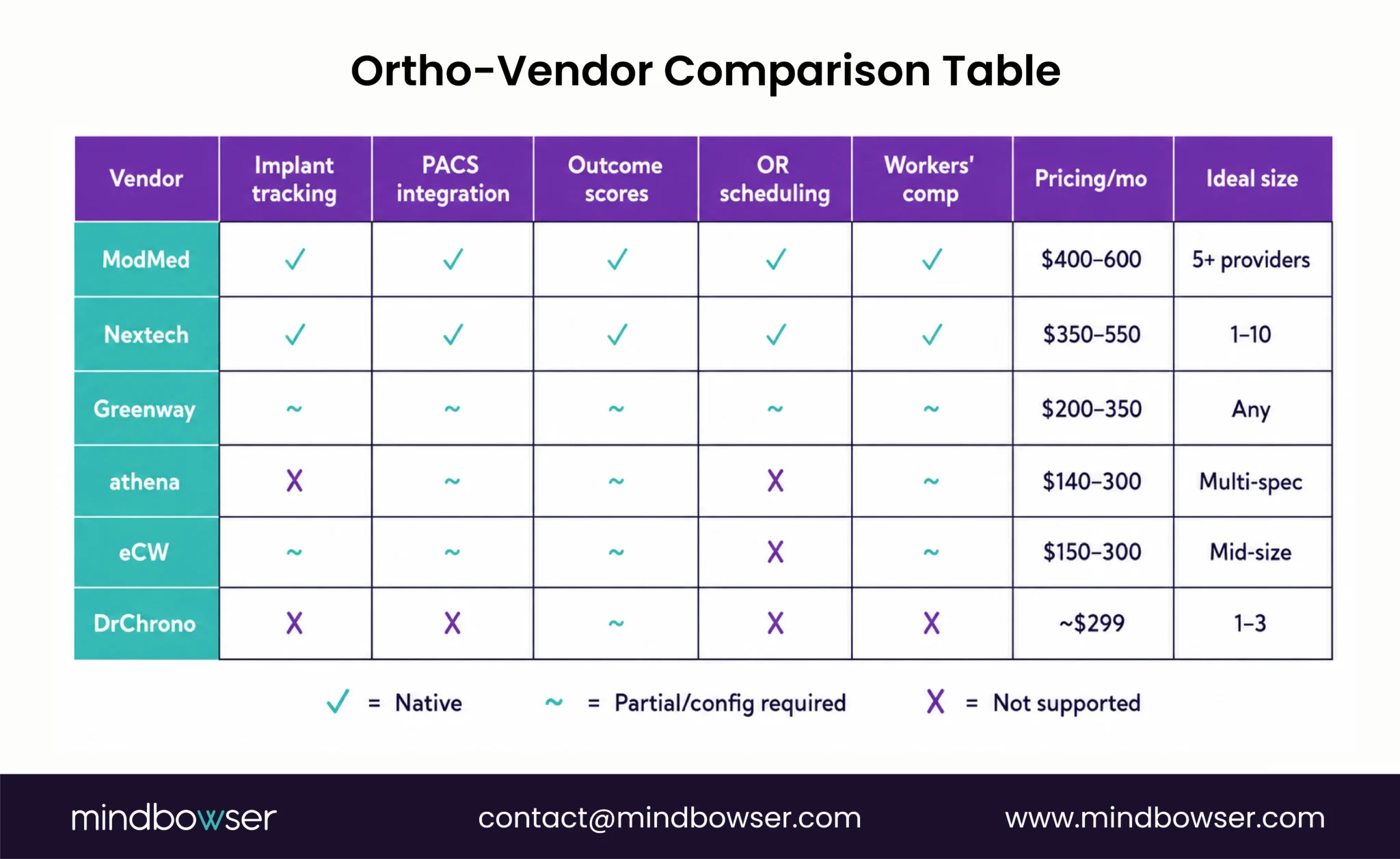 Comparison of orthopedic EHR vendors across key features and ideal practice size.
