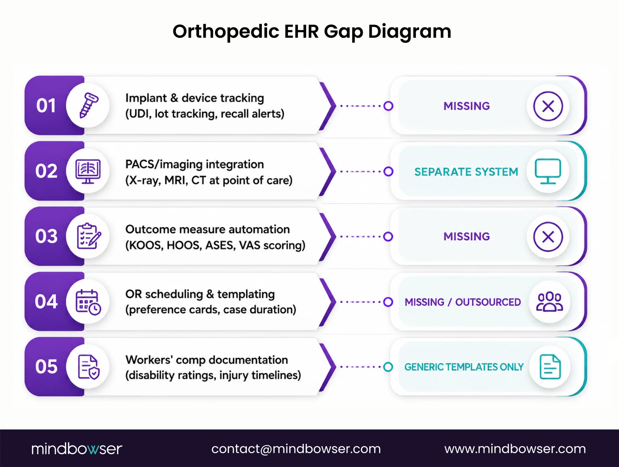 Diagram showing five key orthopedic workflows not fully supported by generic EHR systems.
