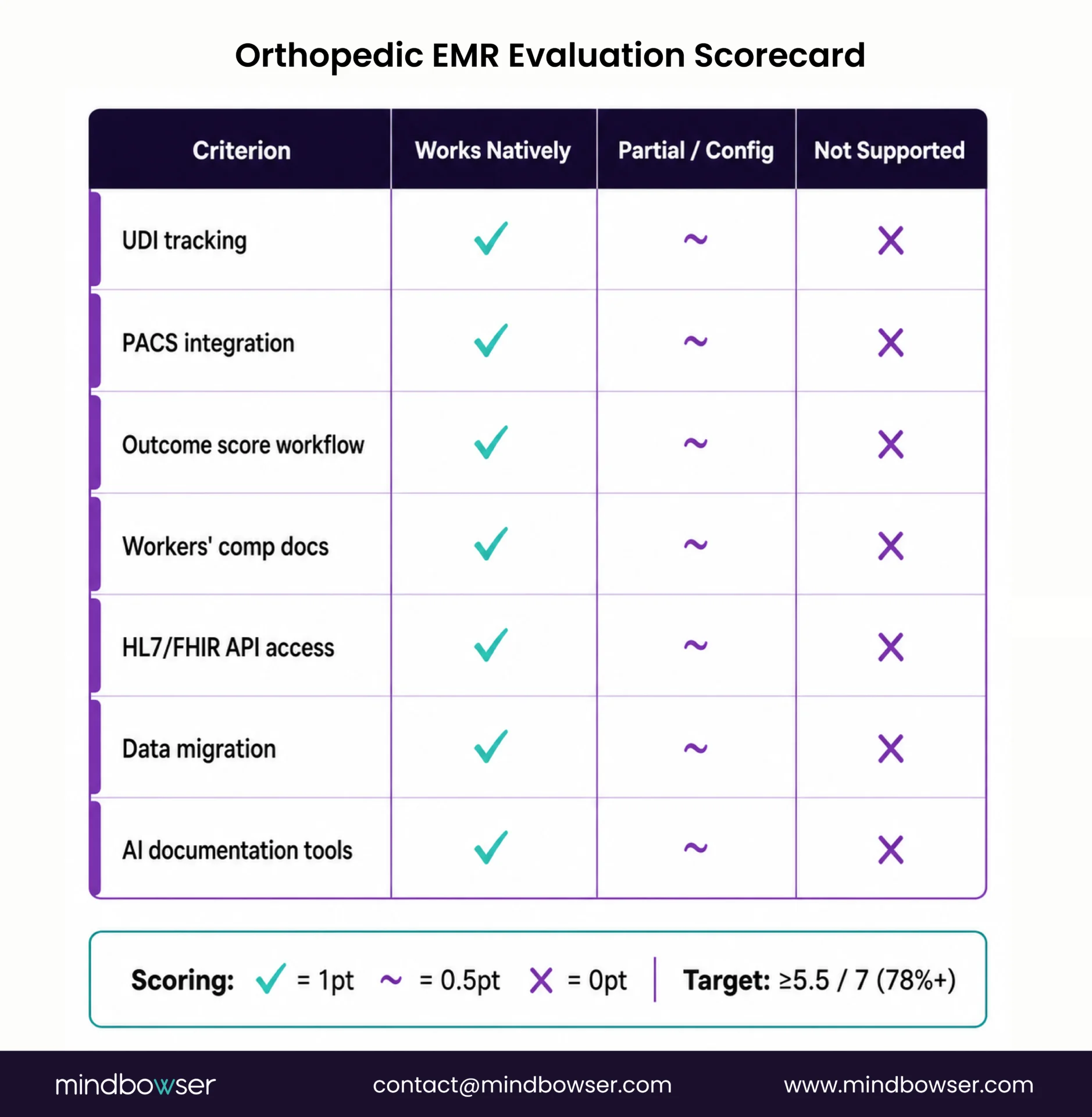Scorecard for evaluating orthopedic EMRs across seven key criteria.