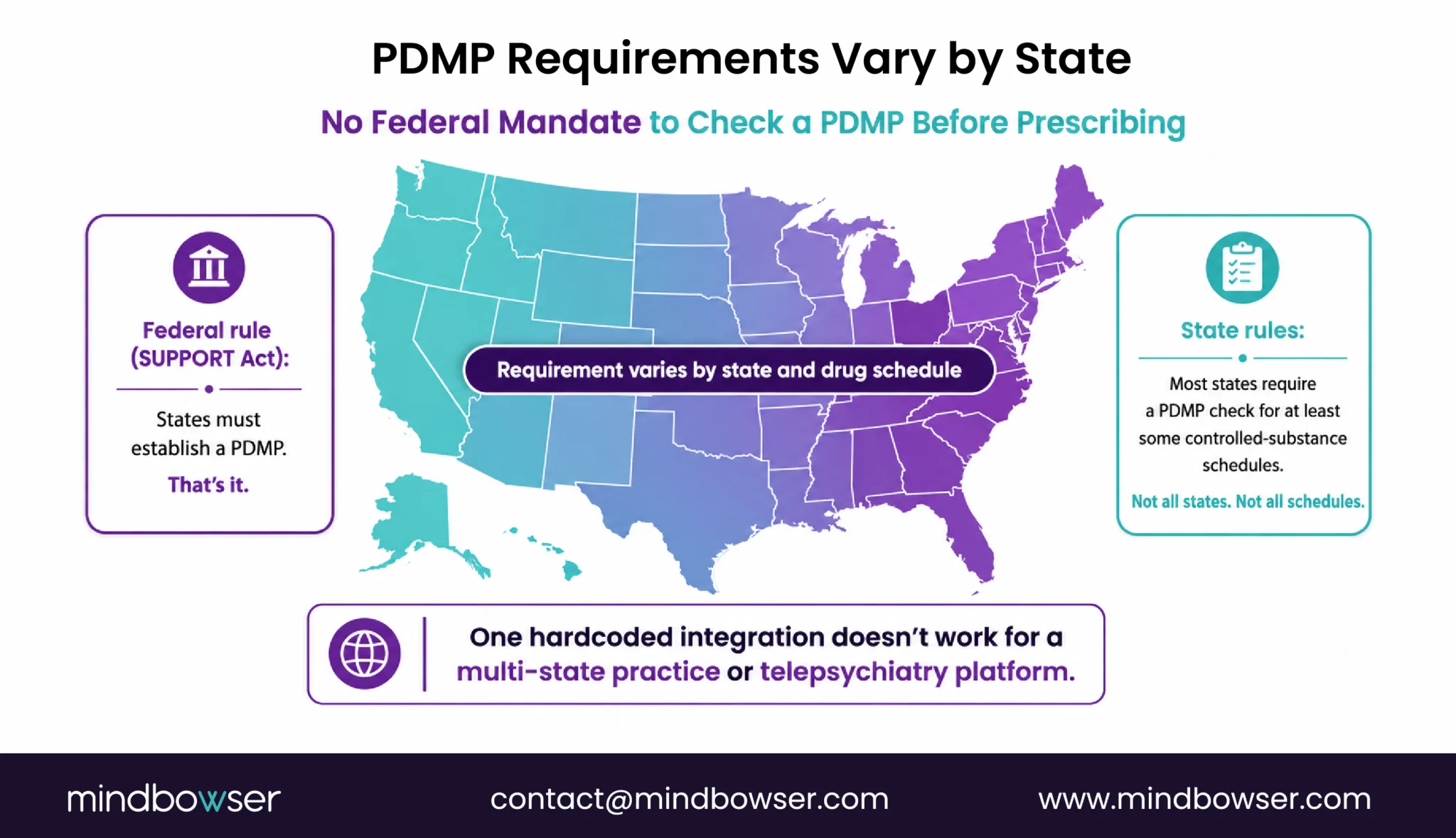 PDMP requirements vary by state and controlled substance schedule.