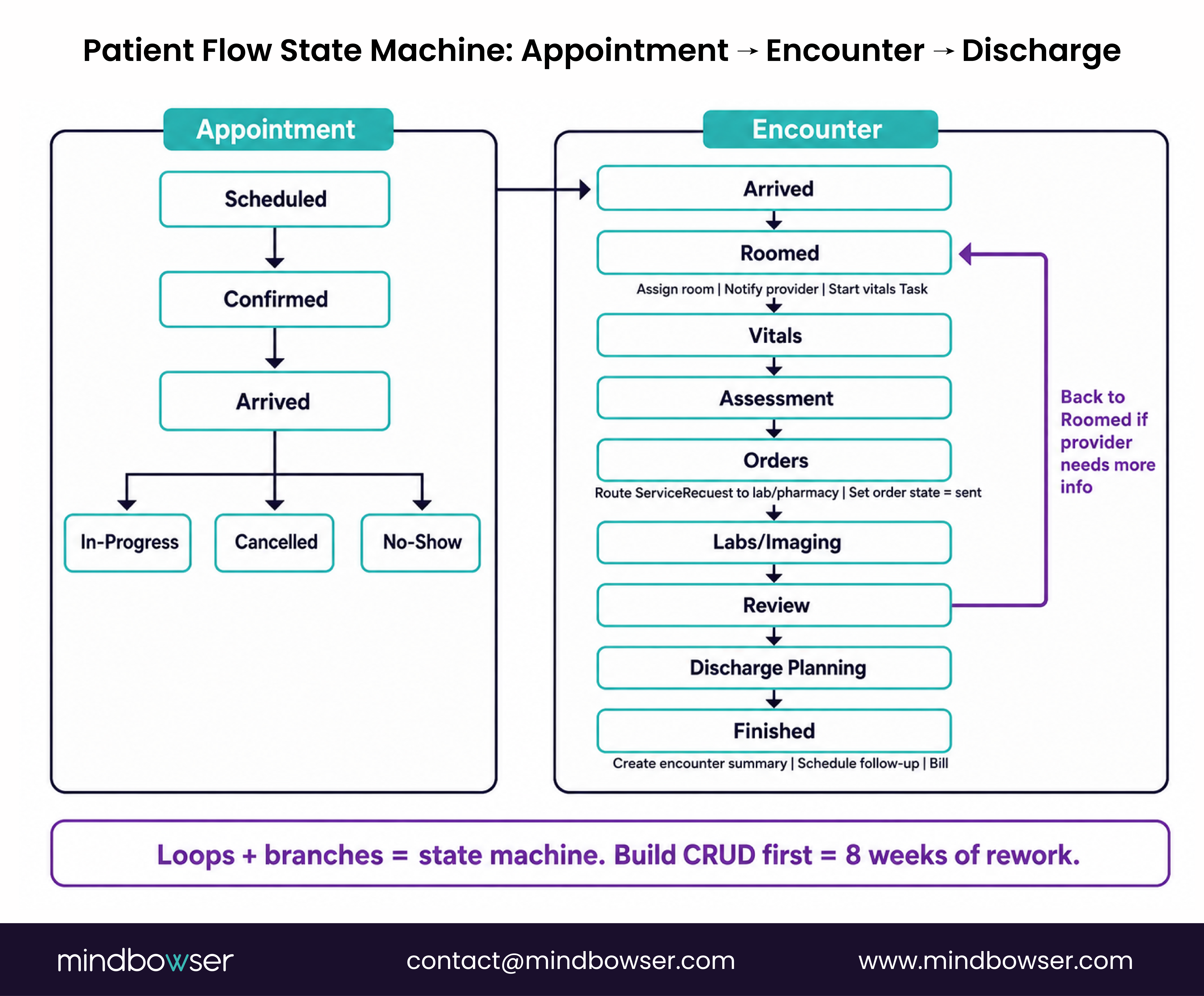 State diagram showing patient flow from appointment through encounter to discharge.