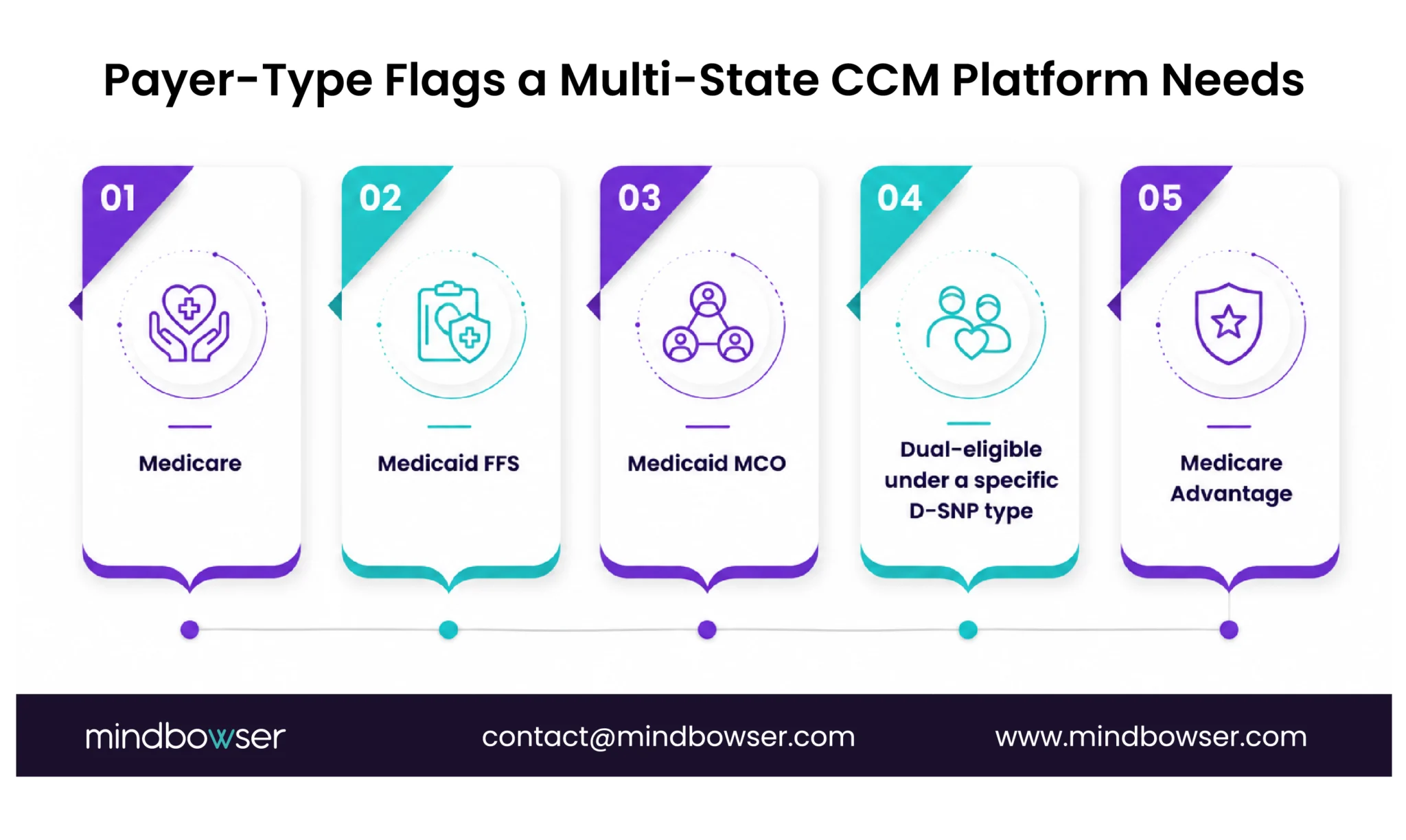 Visual showing key payer categories a multi-state CCM platform should identify, including Medicare, Medicaid FFS, Medicaid MCO, dual-eligible D-SNP patients, and Medicare Advantage.
