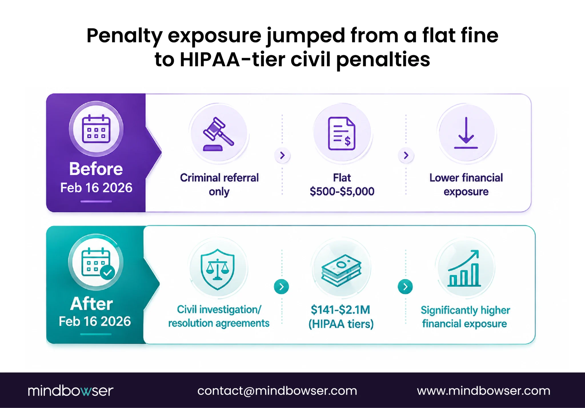 HIPAA civil penalty exposure before and after enforcement changes