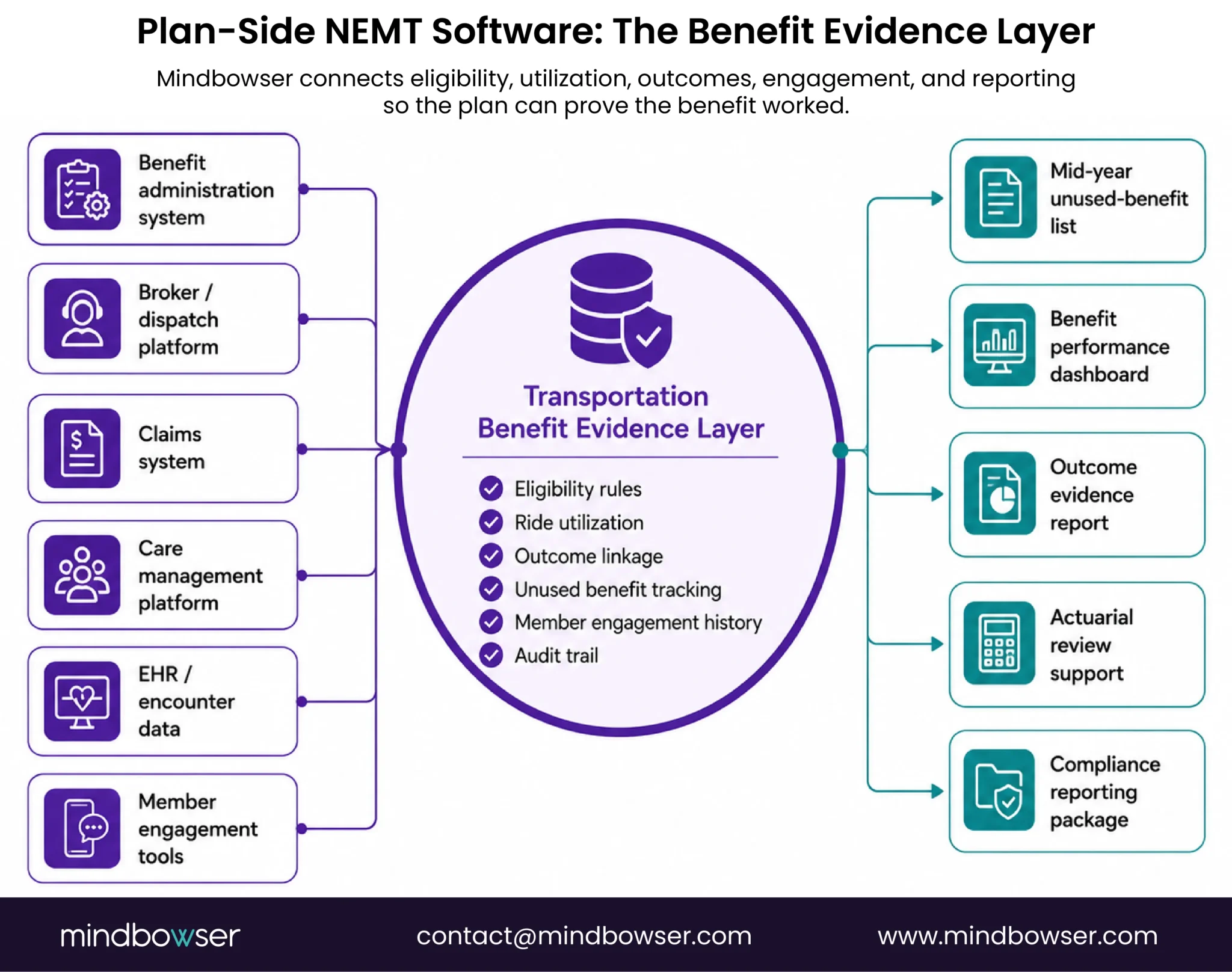 Architecture connecting plan data sources to a transportation benefit evidence layer.