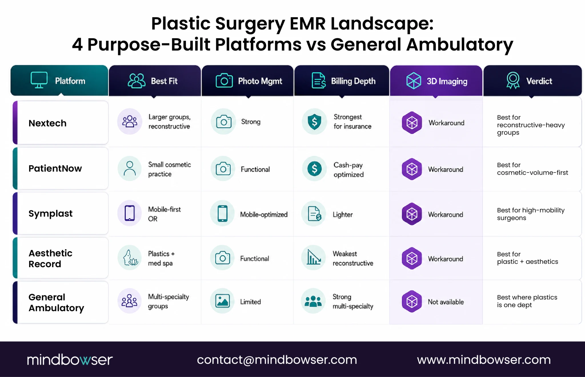 Comparison of Nextech, PatientNow, Symplast, Aesthetic Record, and general ambulatory EMRs based on billing, photo management, 3D imaging, and practice fit.