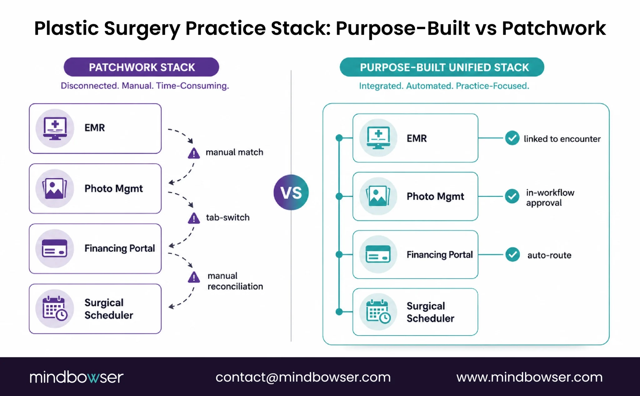 Comparison of a patchwork plastic surgery software stack versus a unified purpose-built EMR showing integrated photo management, financing, and surgical scheduling workflows.