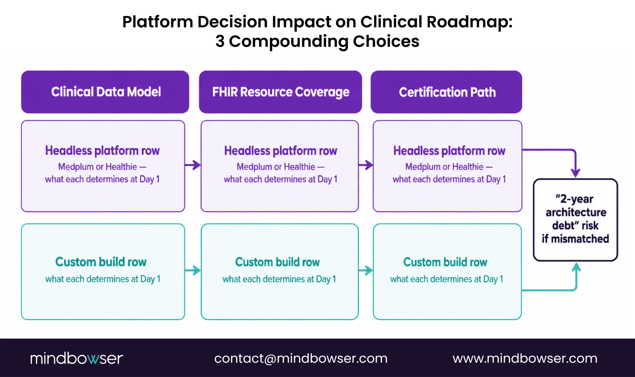 Diagram showing how platform choices shape long-term clinical architecture.