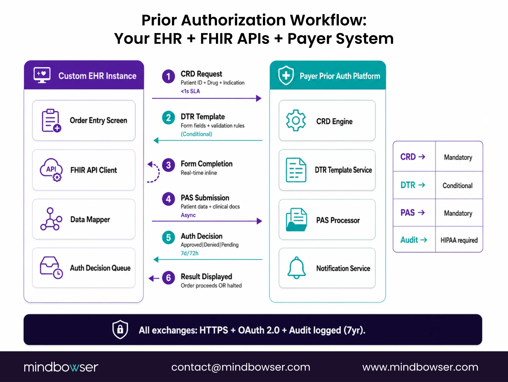 Diagram showing data flow between a custom EHR and payer prior authorization platform using FHIR APIs.