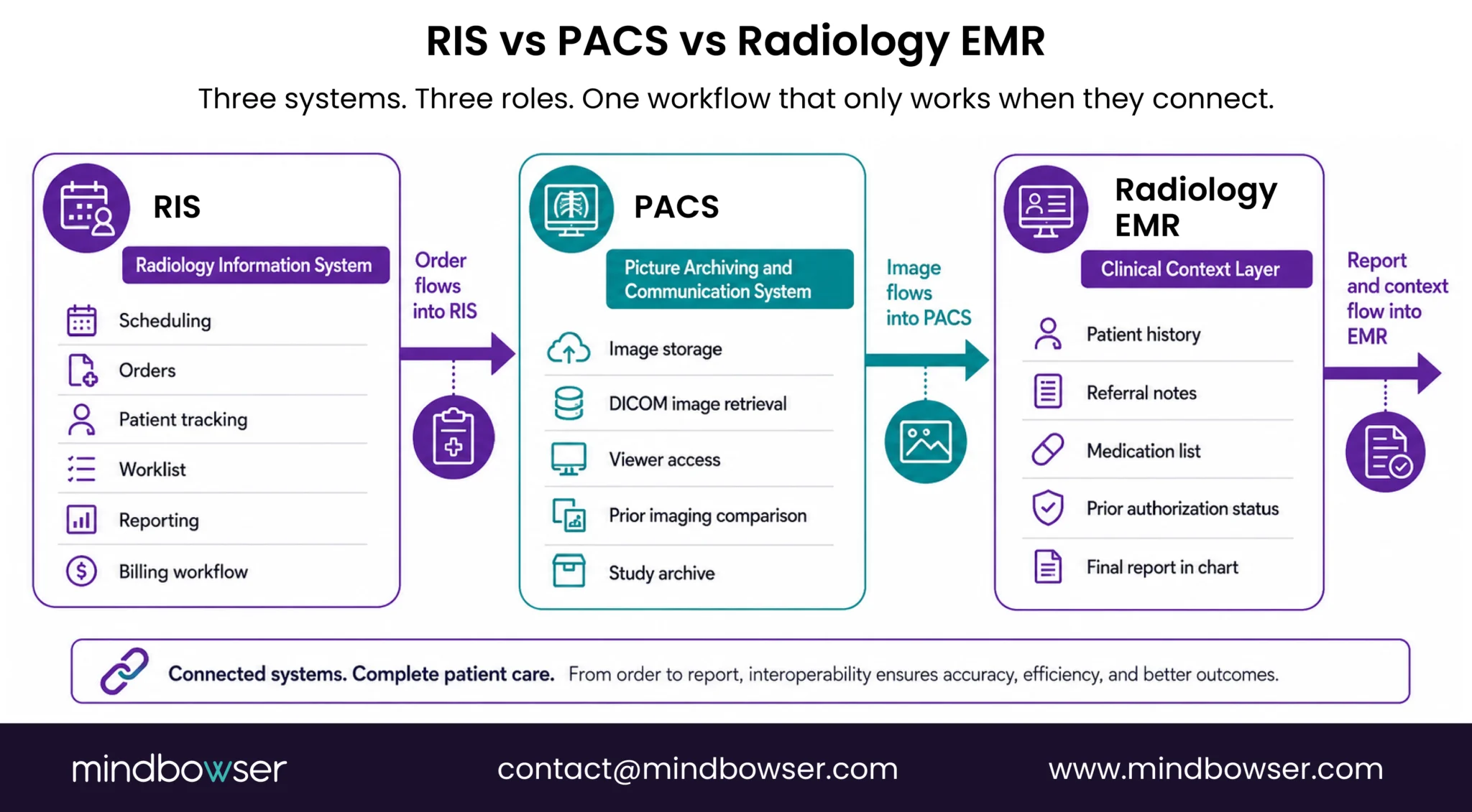 RIS vs PACS vs Radiology EMR
