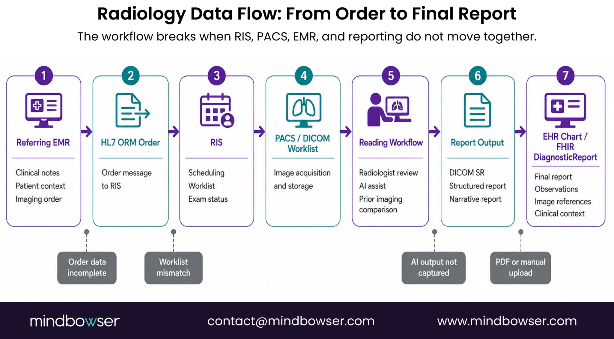 Radiology Data Flow- From Order to Final Report