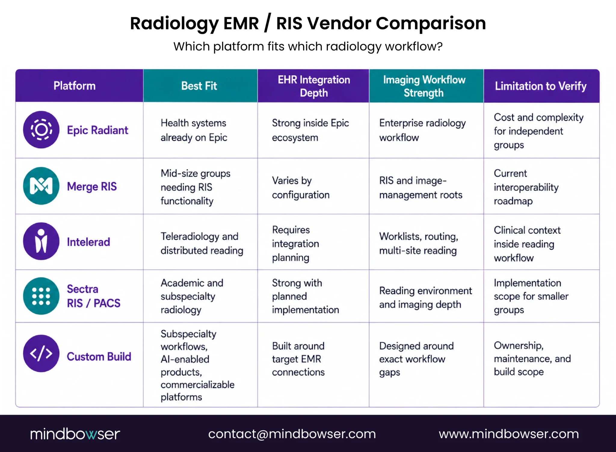 Radiology EMR - RIS Vendor Comparison