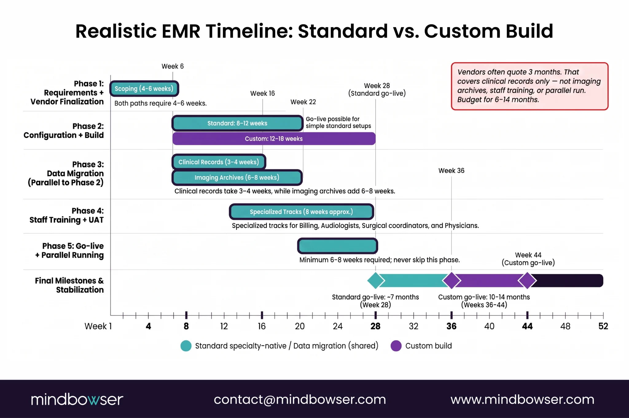 Gantt chart comparing implementation timelines for standard and custom EMR deployments.