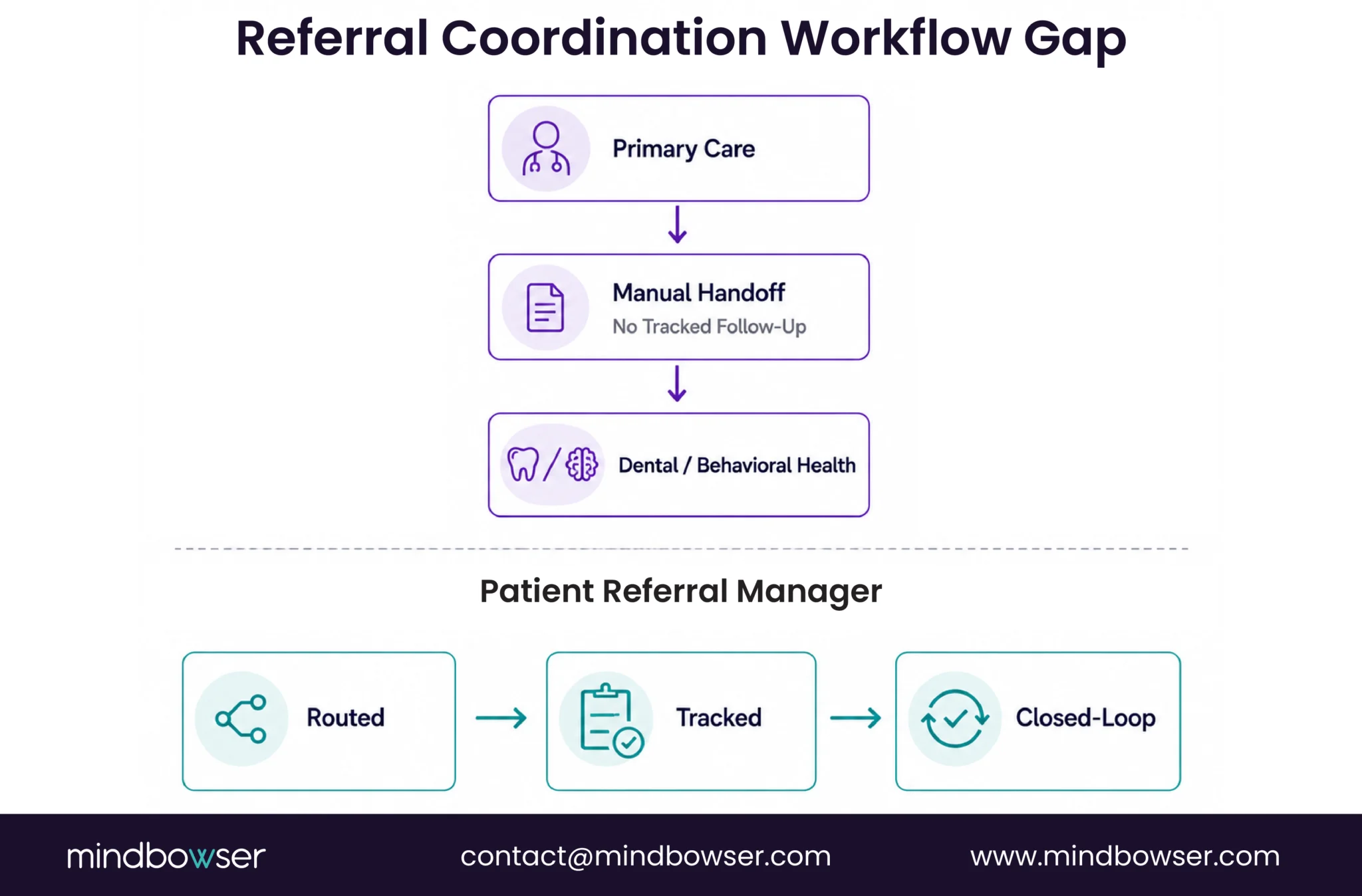 Patient referral coordination flow