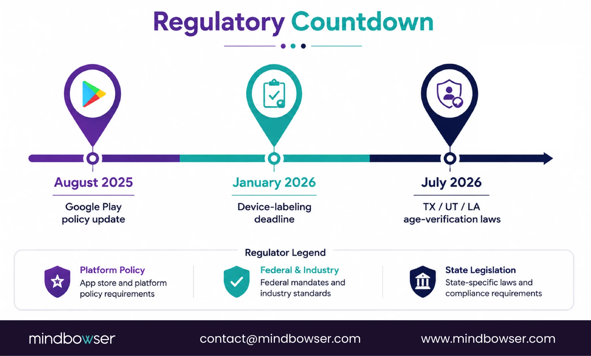 Mental health app regulatory compliance timeline 2025–2026