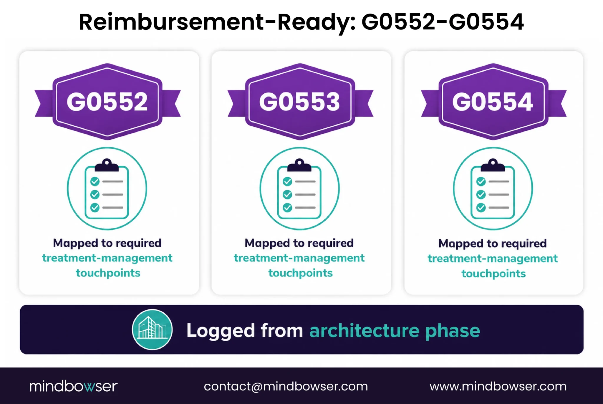 Reimbursement-ready G0552, G0553, and G0554 workflow