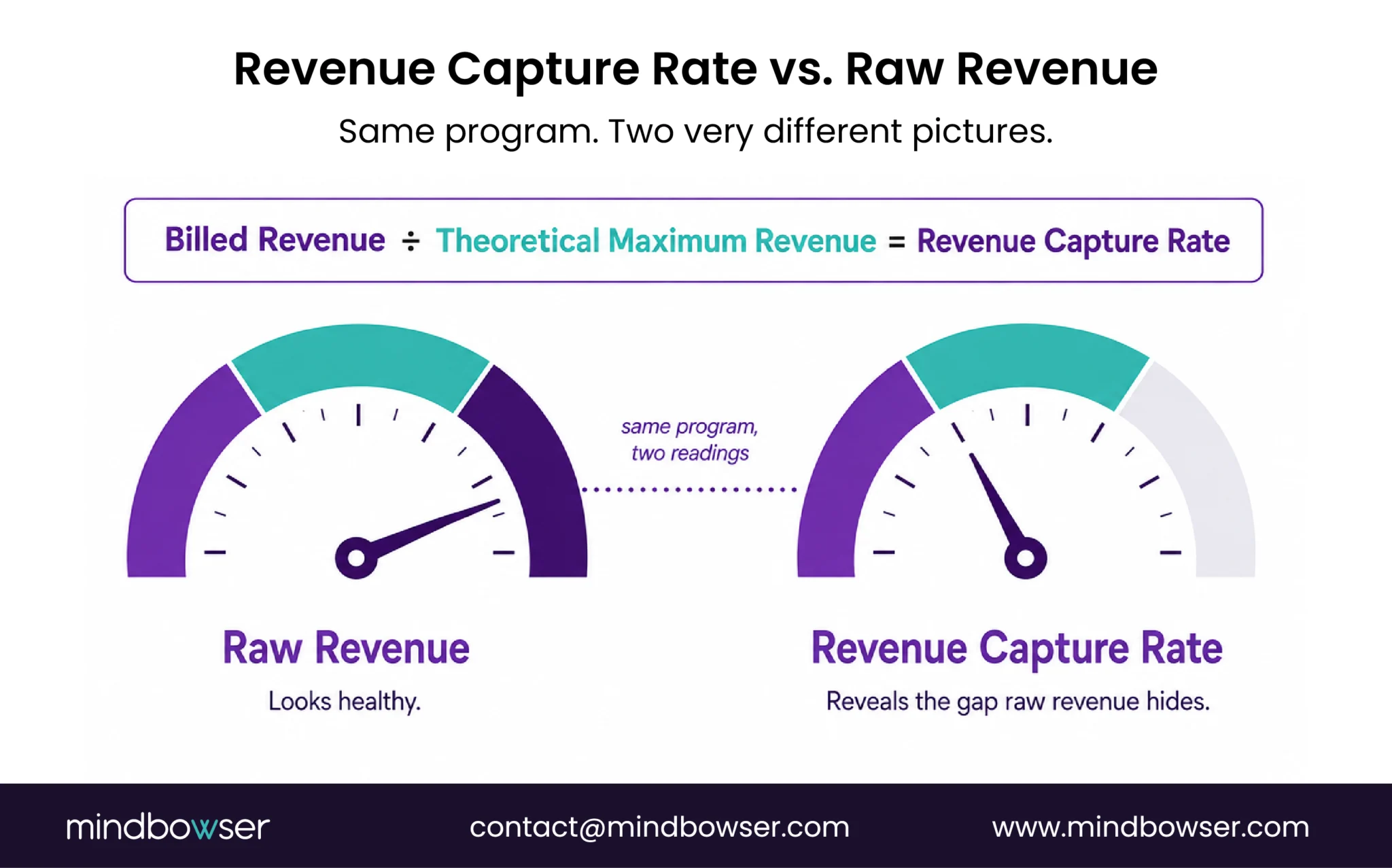 Comparison showing how raw revenue can appear healthy while revenue capture rate reveals the gap between billed revenue and the theoretical maximum revenue available to a CCM program.