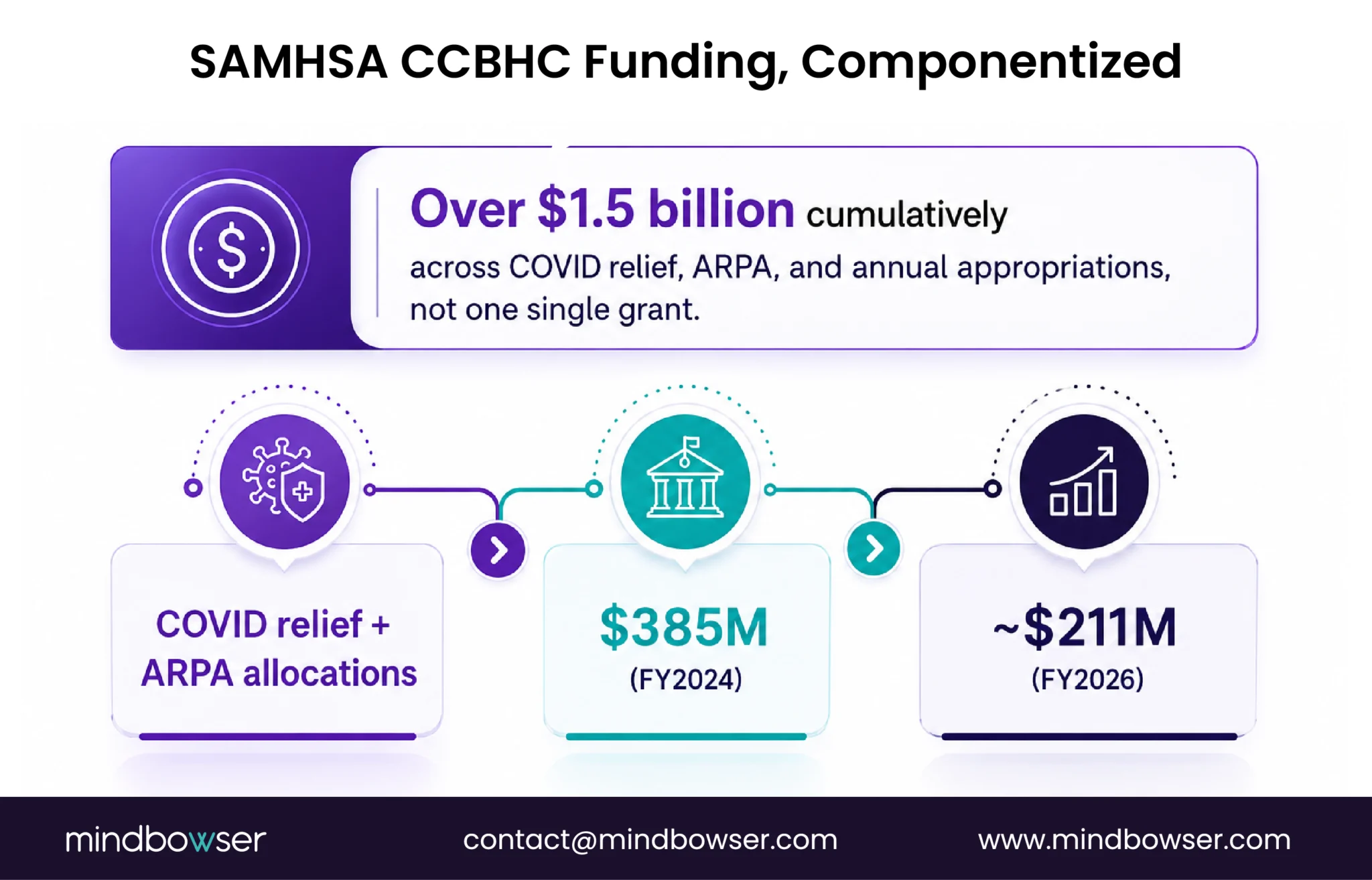 Over $1.5B in cumulative federal funding.