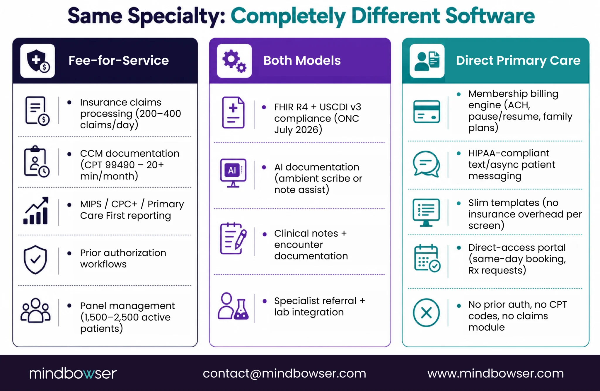 Diagram comparing EHR requirements for fee-for-service and DPC practices.
