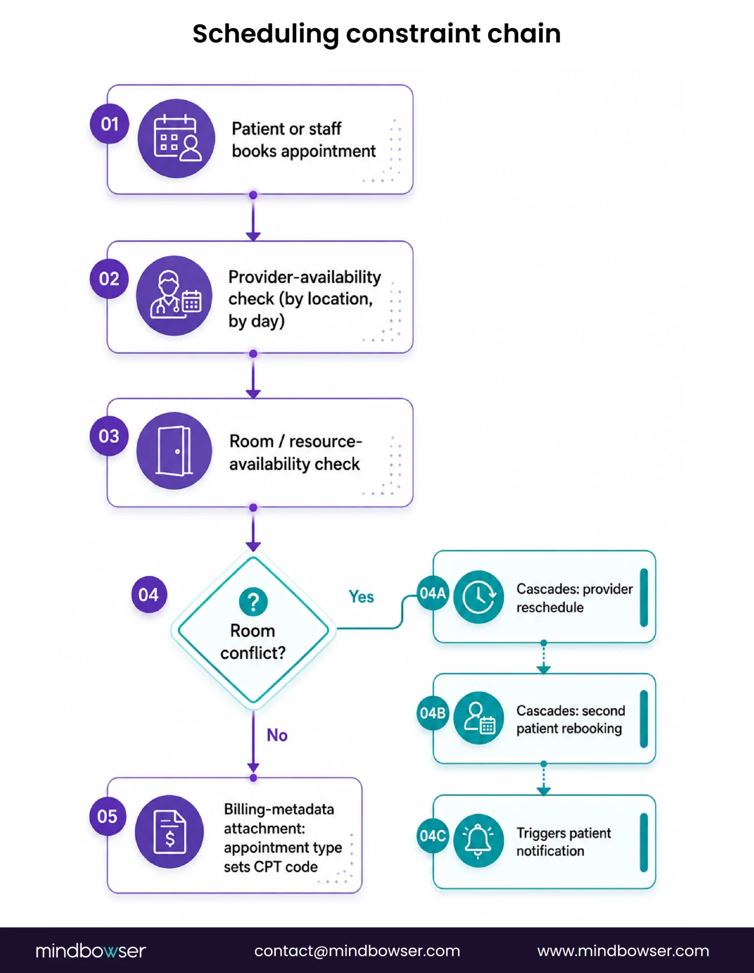Healthcare scheduling constraint workflow