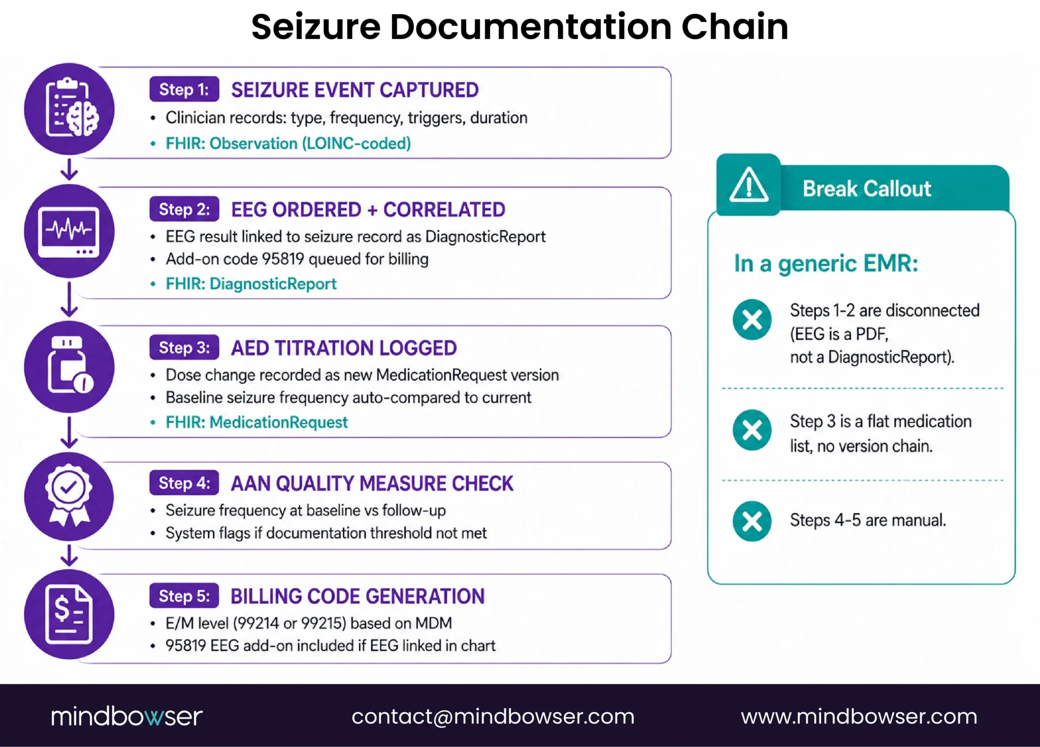 Fig 3: End-to-end seizure documentation workflow showing where generic EMRs commonly introduce documentation and billing gaps.