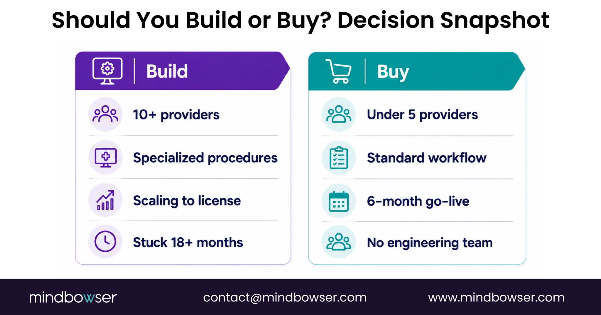 Build-versus-buy guide showing custom EHR suitability for larger specialized practices and licensed EHR suitability for smaller practices needing standard workflows and faster deployment.