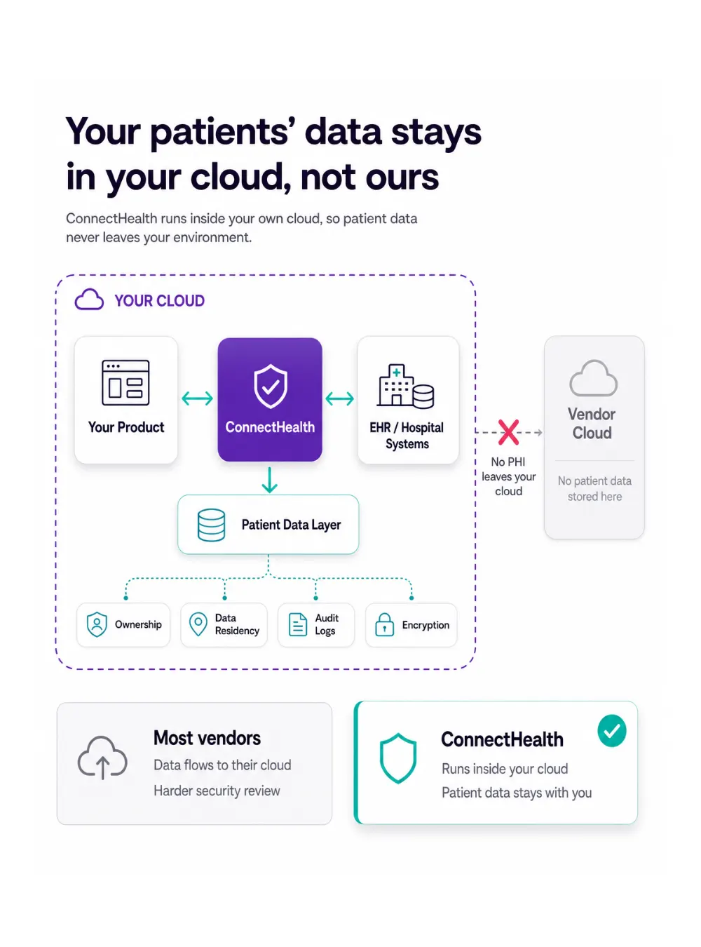 ConnectHealth keeps patient data inside your cloud