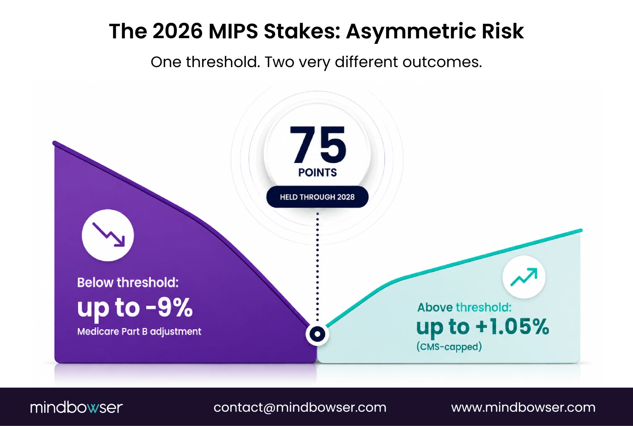 Illustration of the 75-point MIPS performance threshold, showing a Medicare Part B penalty of up to 9% below the threshold and a capped positive adjustment of up to 1.05% above it.