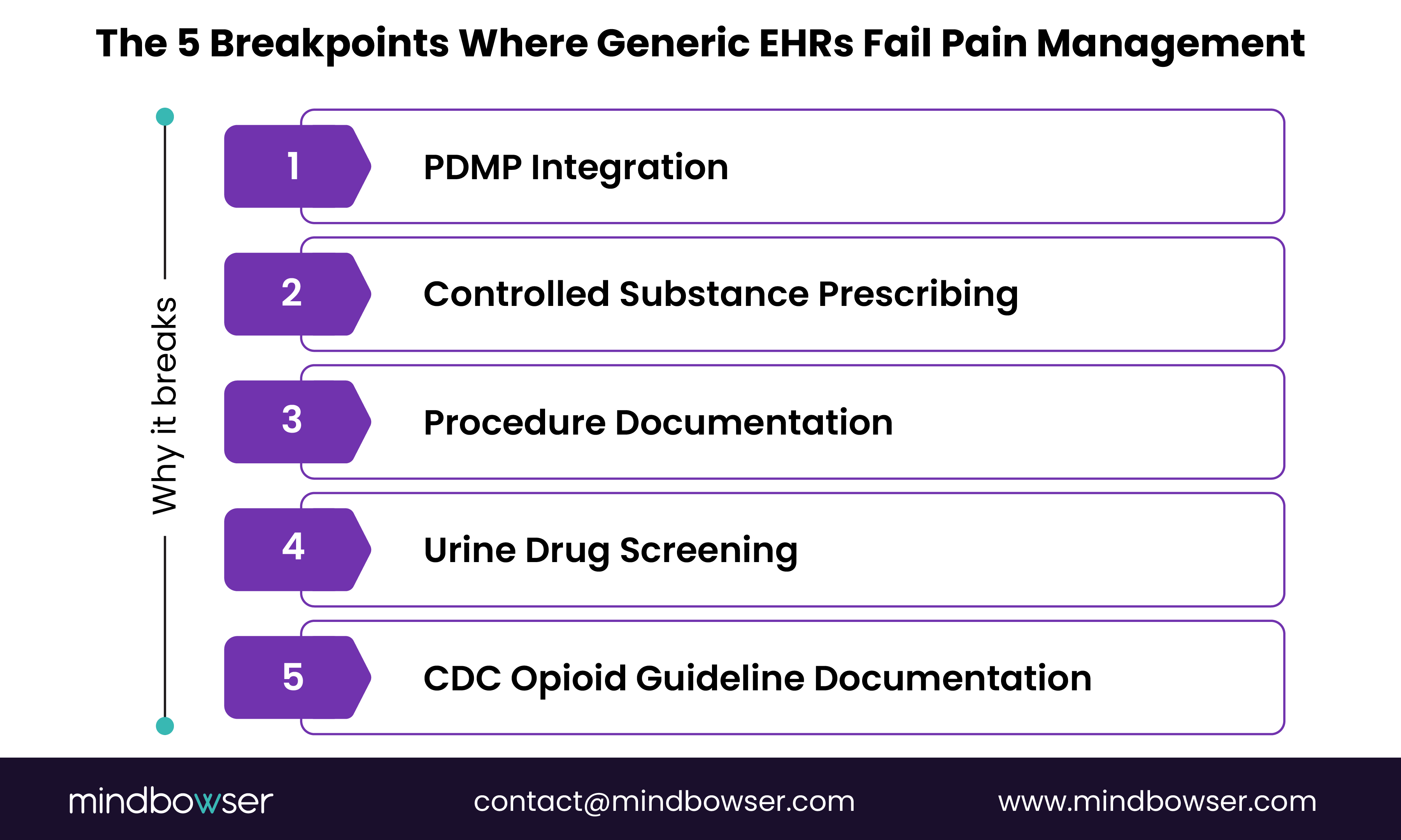 Five pain management EHR workflow breakpoints: PDMP integration, controlled substance prescribing, procedure documentation, urine drug screening, and CDC opioid guideline documentation