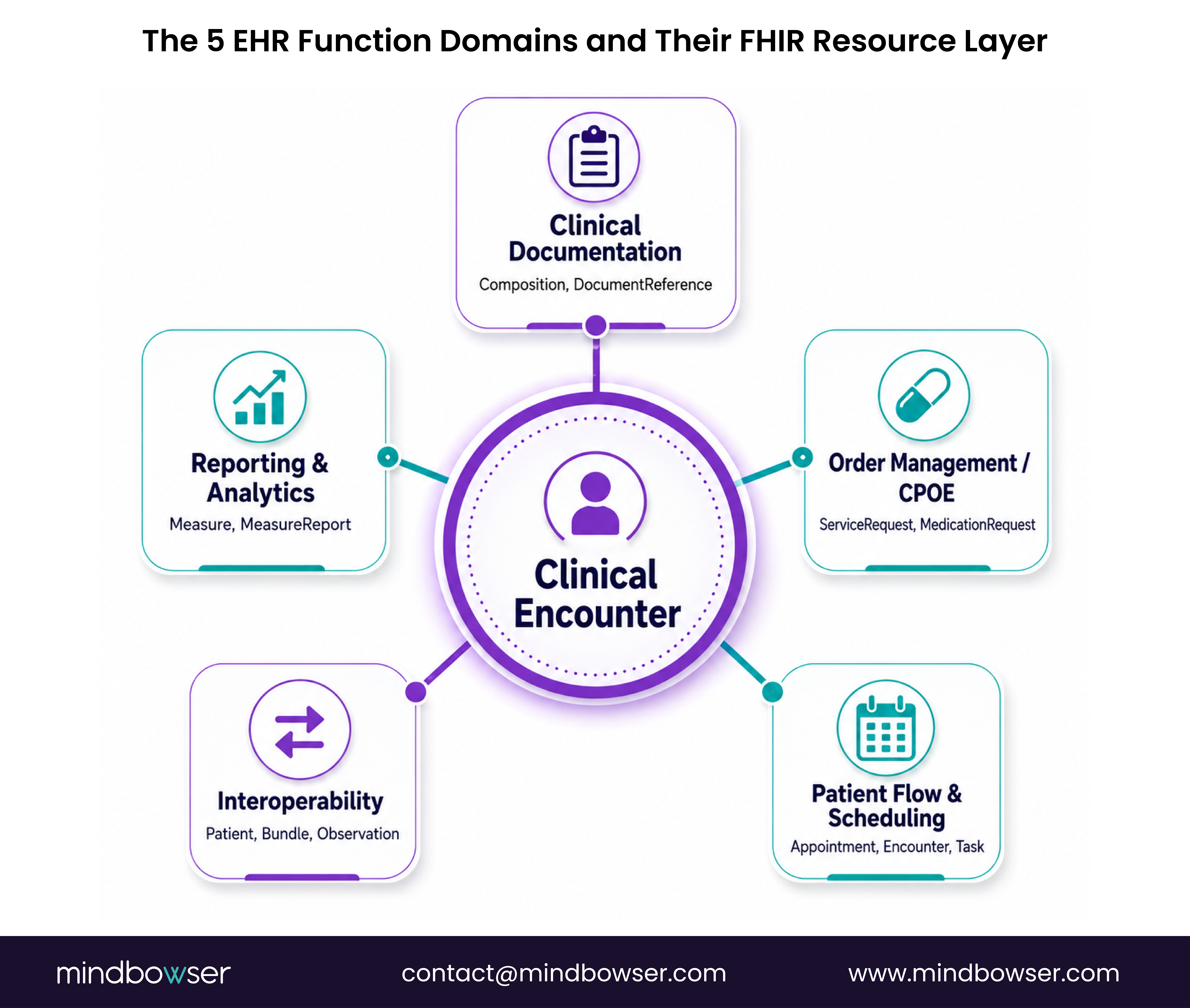 Hub-and-spoke diagram showing EHR function domains mapped to core FHIR resources.