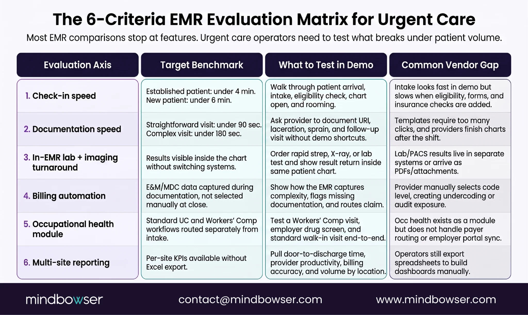 Six-criteria matrix for evaluating urgent care EMRs across key clinical and operational workflows.
