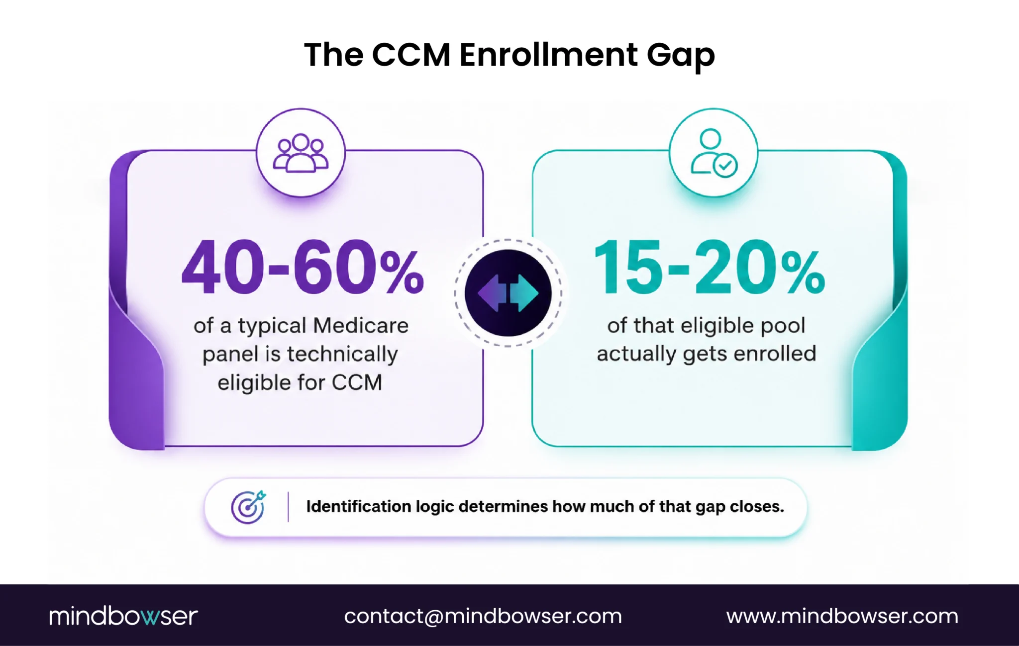 Comparison showing that 40–60% of a typical Medicare panel may be eligible for CCM while only 15–20% of the eligible population is typically enrolled.