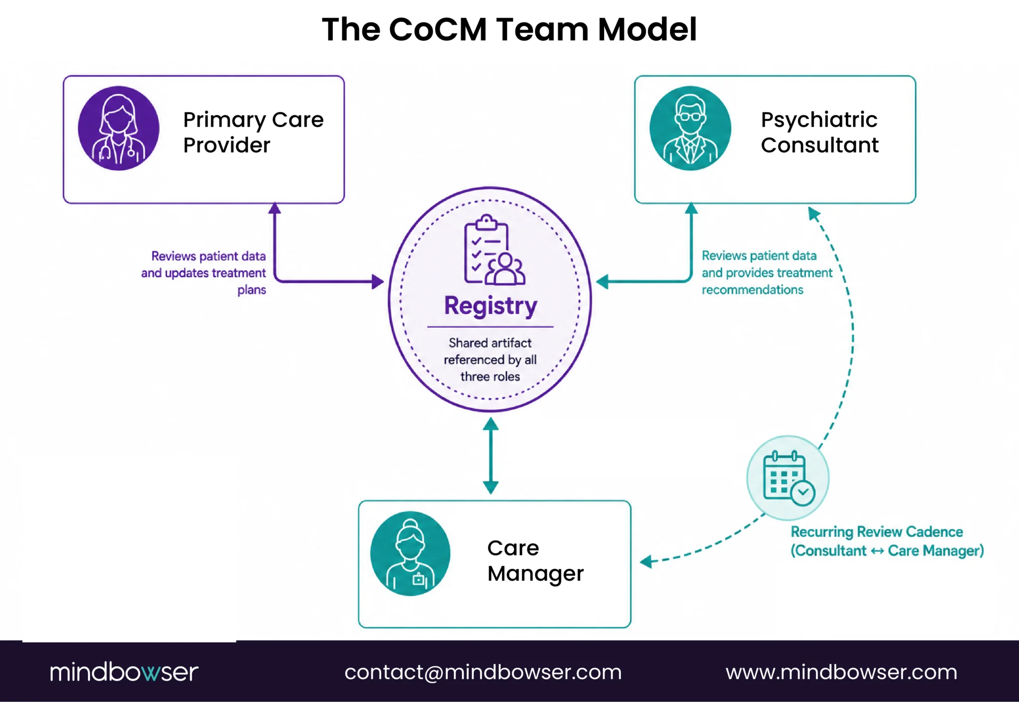 Collaborative Care Model workflow for coordinated patient care