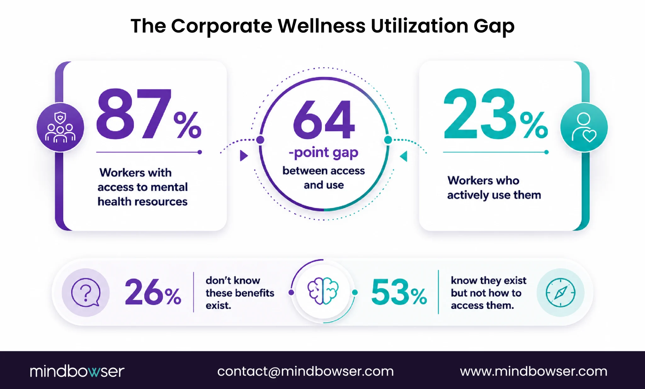 Corporate wellness app utilization statistics
