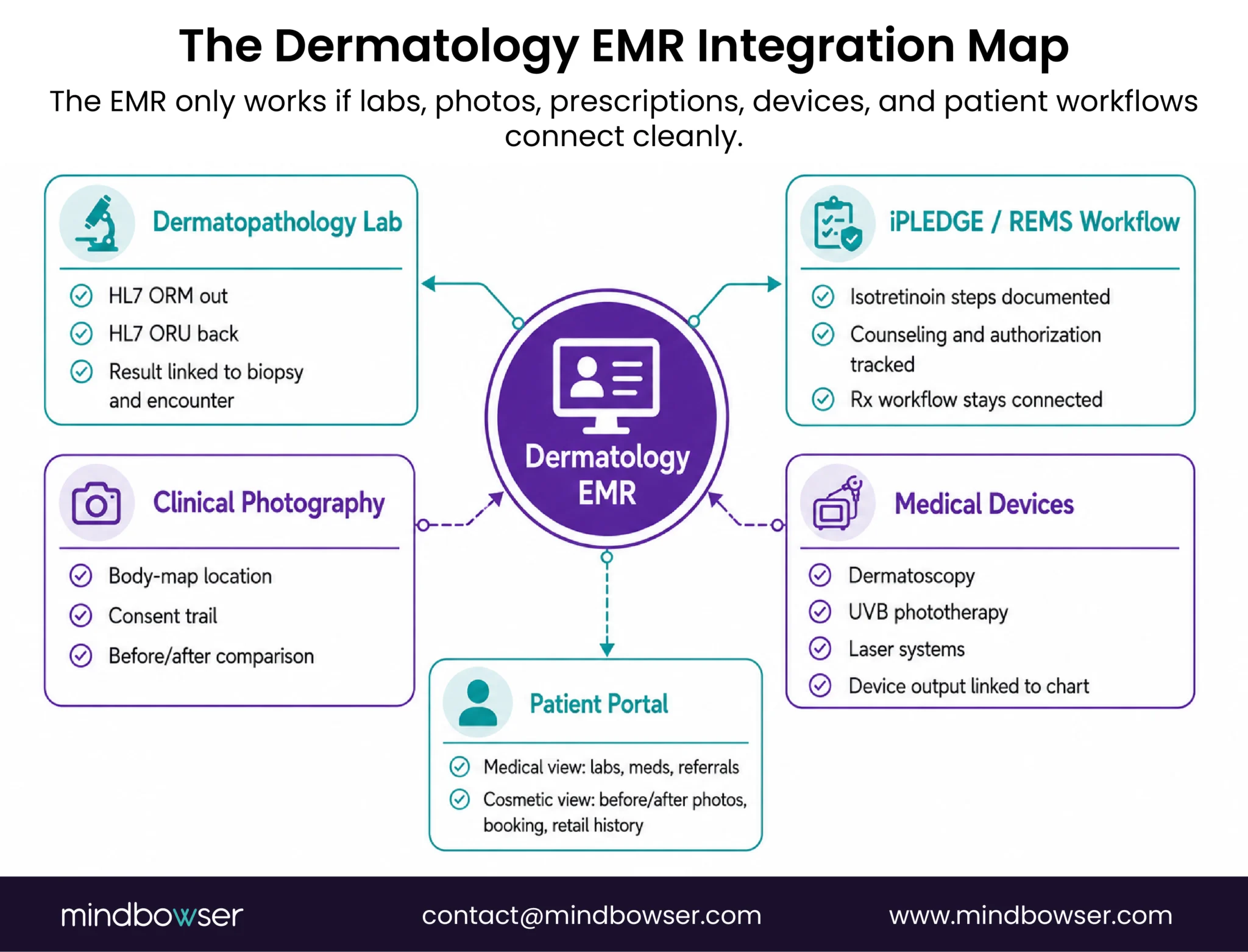 Hub-and-spoke diagram of key integrations for a dermatology EMR system.