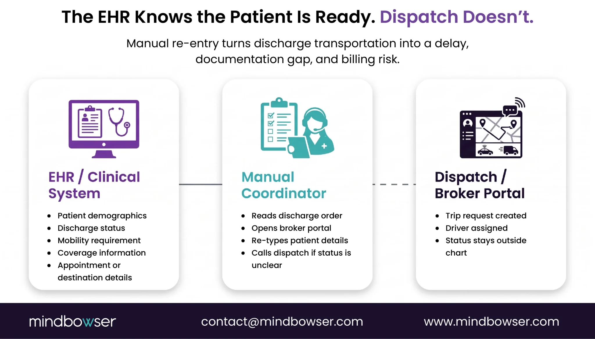 Manual NEMT coordination between EHR and dispatch systems