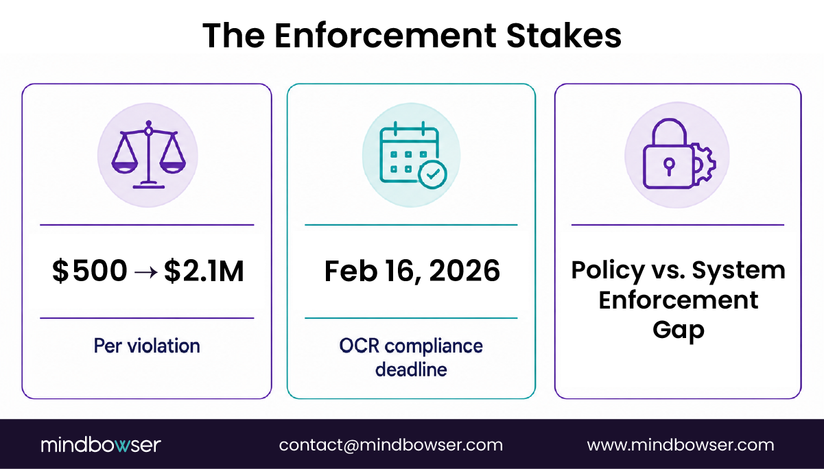42 CFR Part 2 enforcement penalties, OCR compliance deadline, and policy gaps.