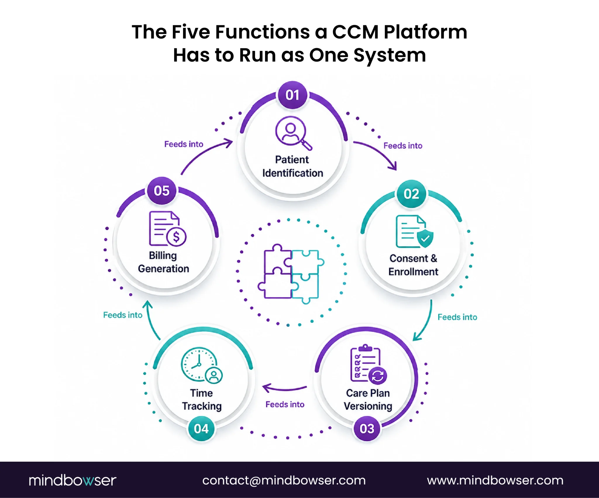 Diagram showing five connected CCM functions: patient identification, consent and enrollment, care plan versioning, time tracking, and billing generation.