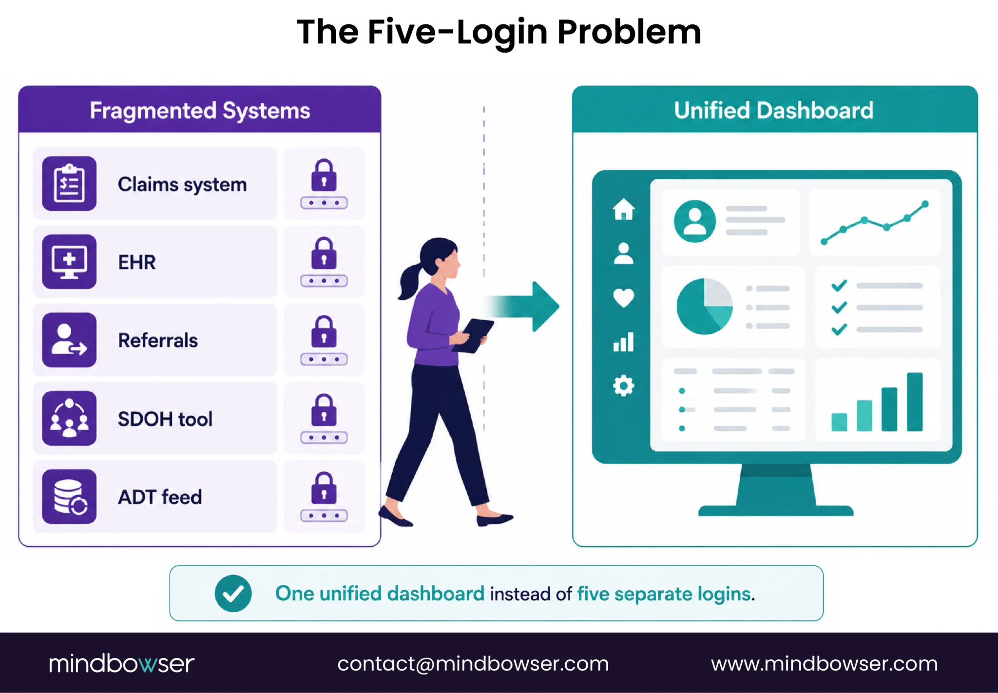 Unified healthcare dashboard replacing multiple system logins