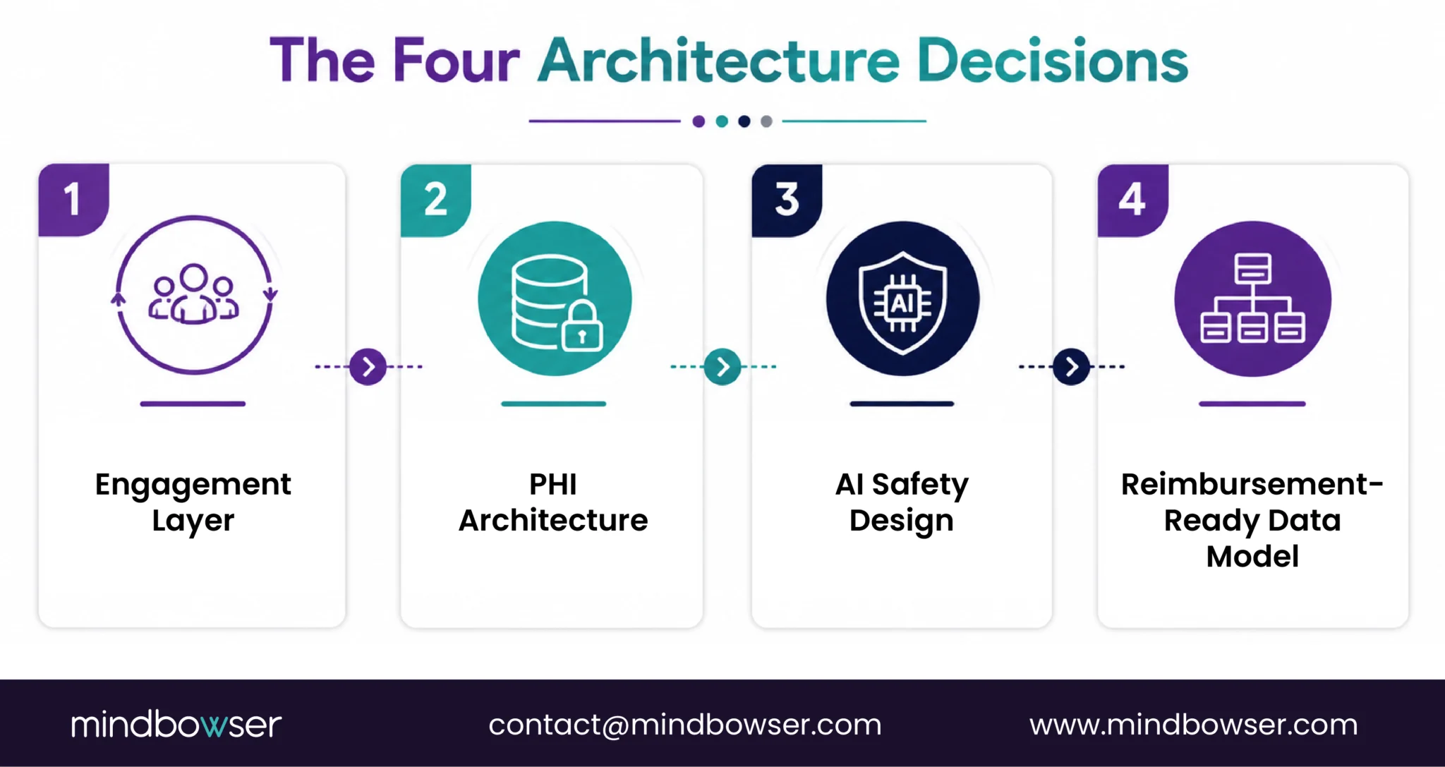 Four architecture decisions for AI mental health apps