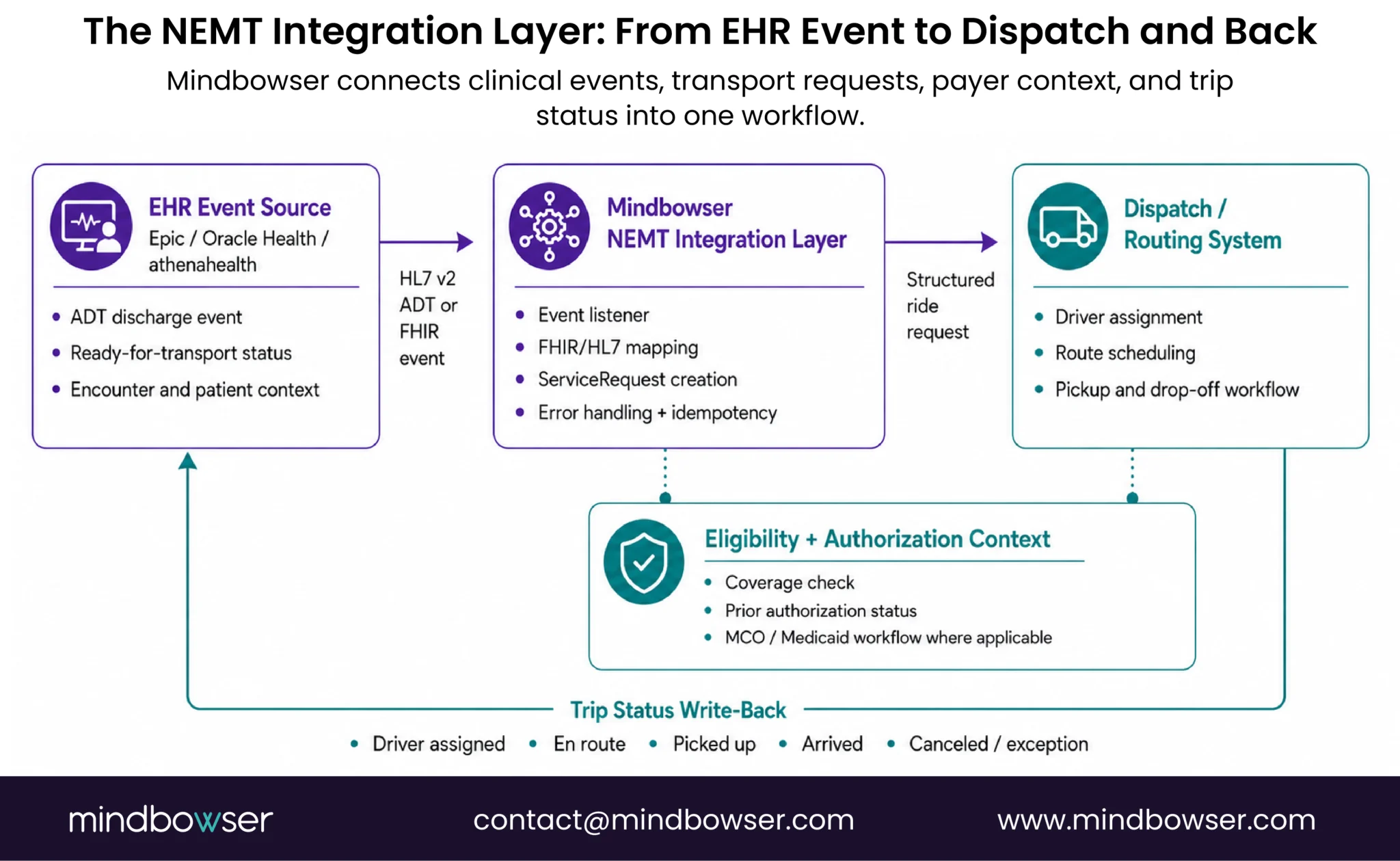 Mindbowser NEMT integration layer connecting EHR and dispatch systems