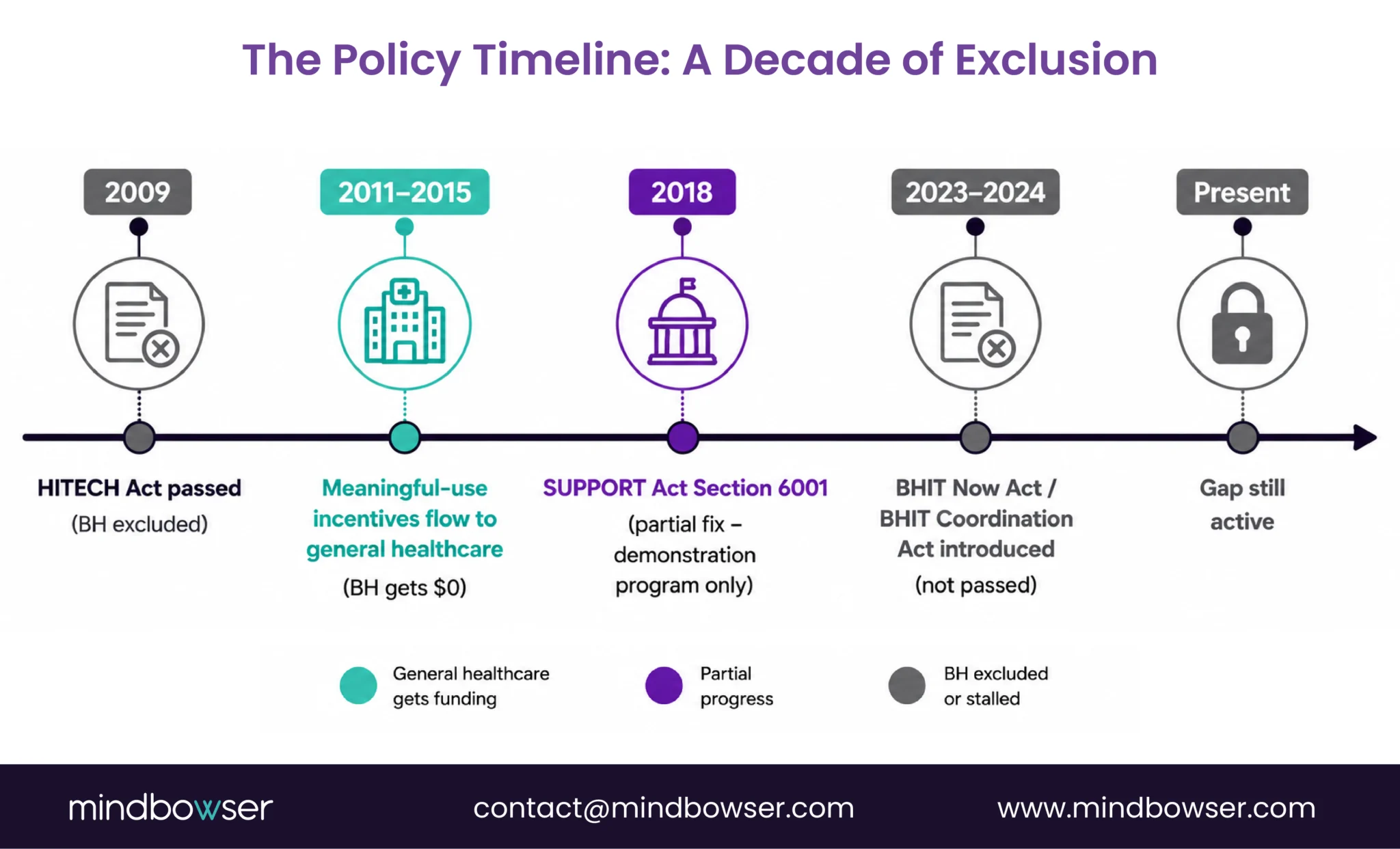 Policy gaps have excluded behavioral health from broader health IT progress.