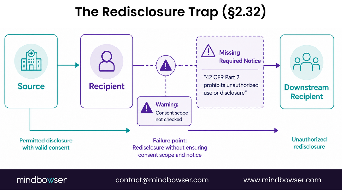Diagram showing unauthorized redisclosure risks under 42 CFR Part 2 Section 2.32.