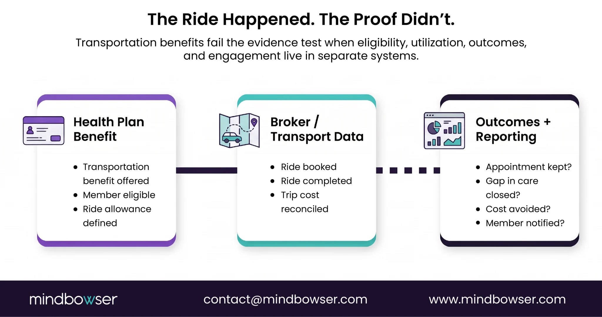 Diagram showing gaps between transportation benefits, ride data, and outcomes.