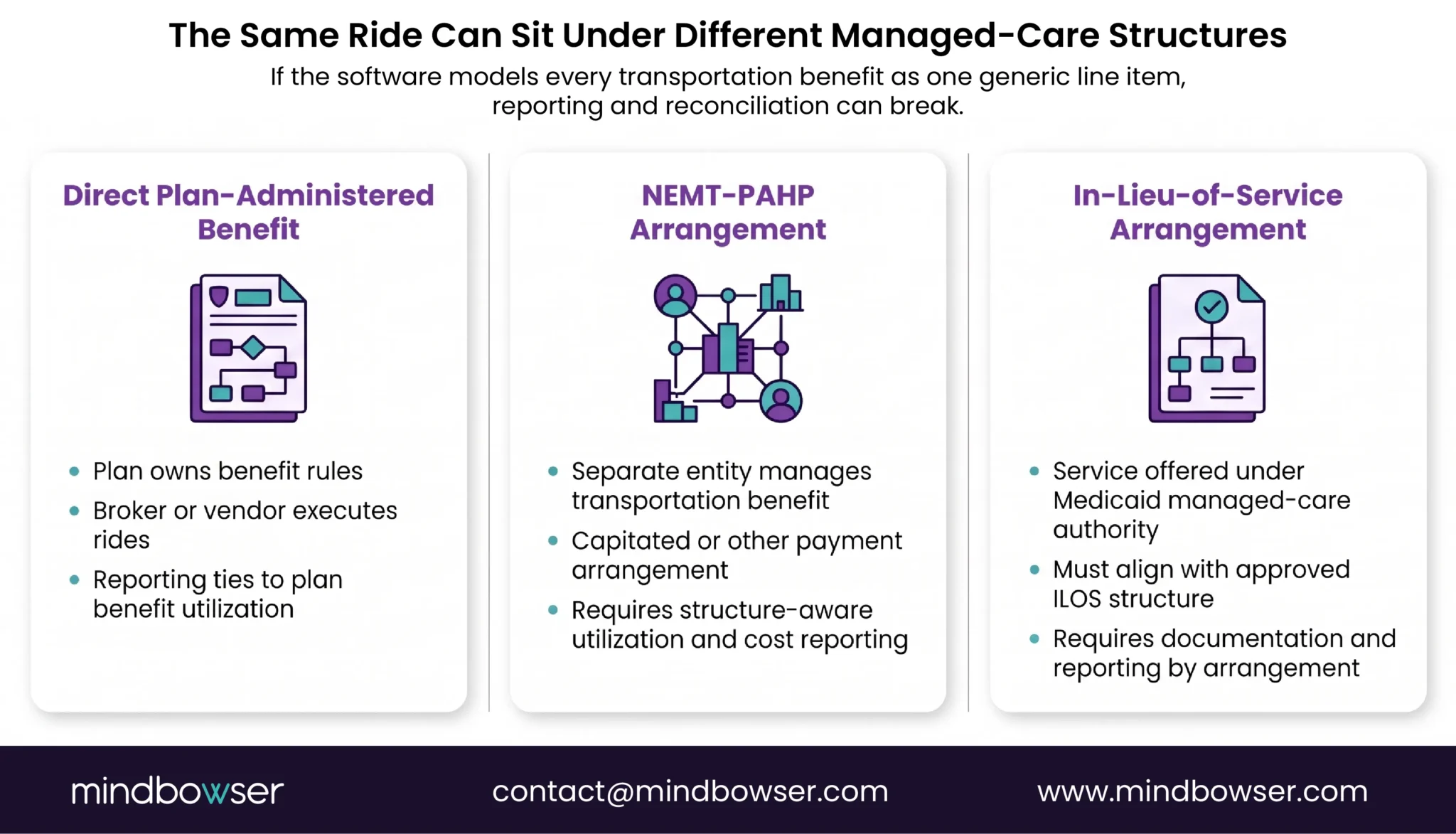 Comparison of three managed-care transportation benefit structures and reporting needs.
