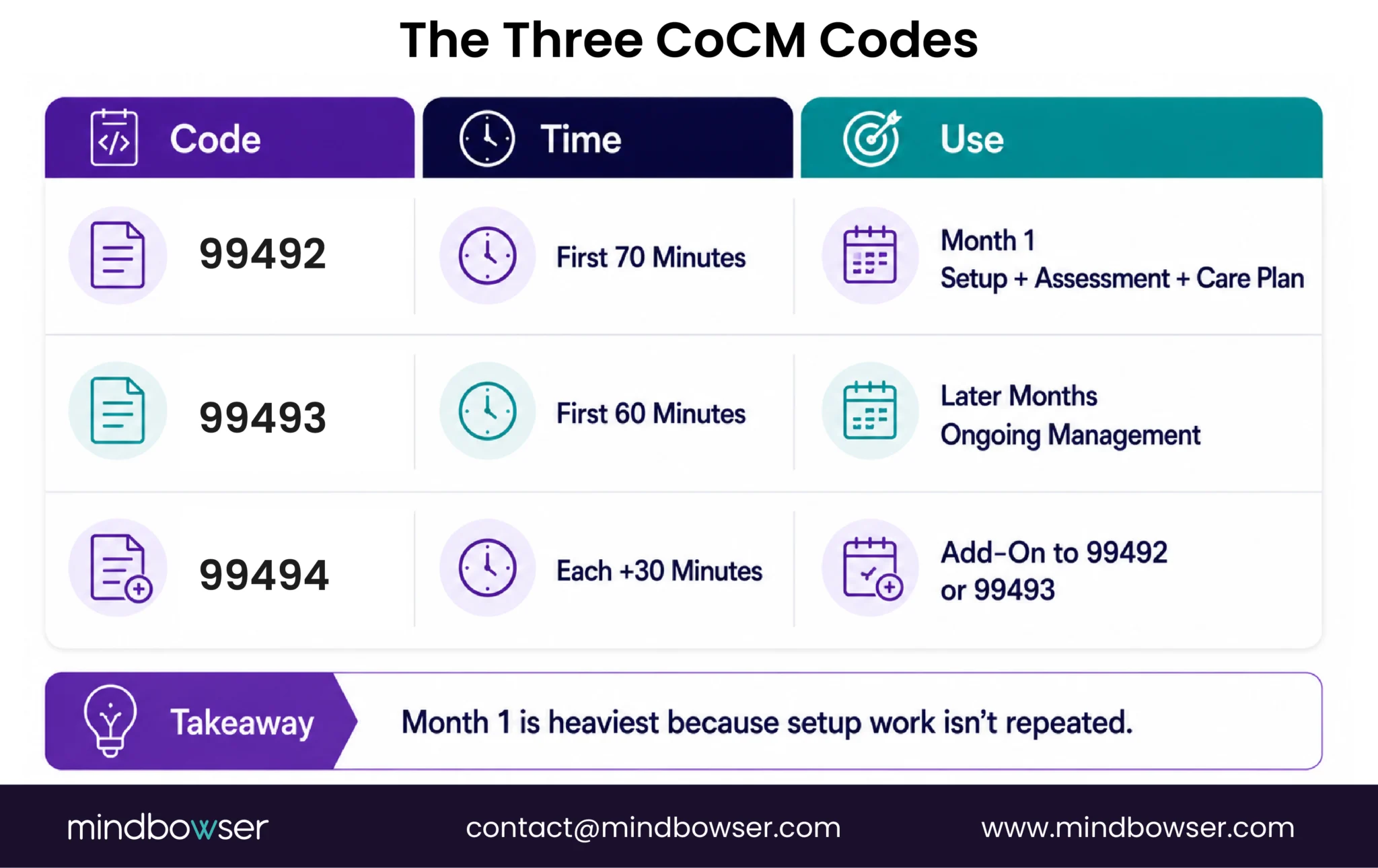 Three CoCM codes and their billing time requirements