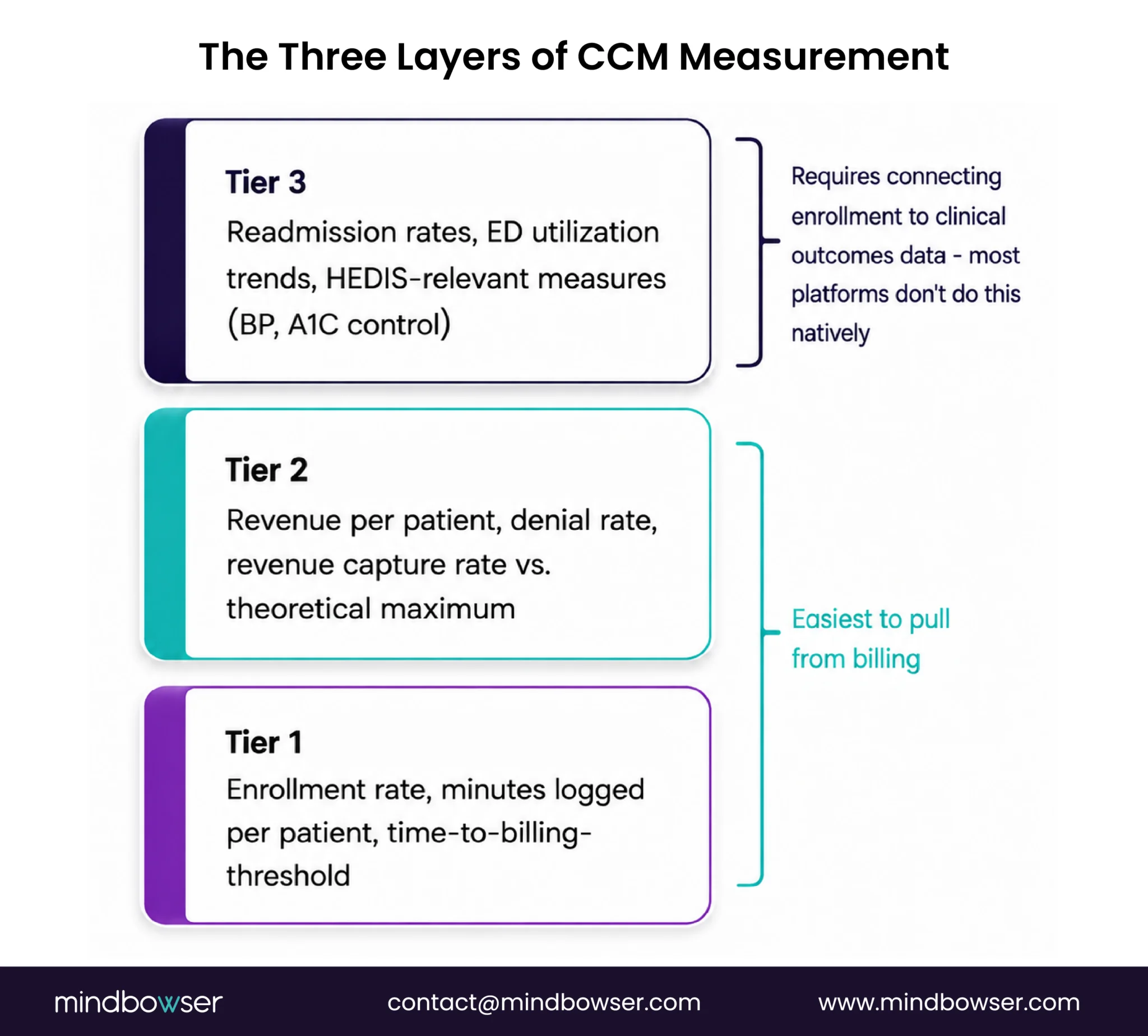 Three-tier CCM measurement framework covering operational metrics, financial metrics, and patient outcome measures such as readmissions, ED utilization, blood pressure control, and A1C control.