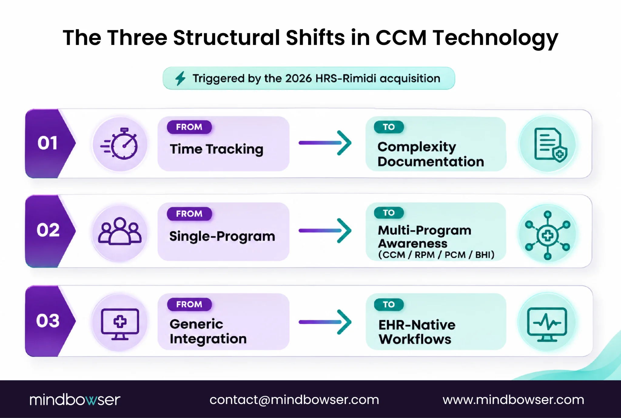 Diagram showing three CCM technology shifts: time tracking to complexity documentation, single-program management to multi-program awareness, and generic integration to EHR-native workflows.